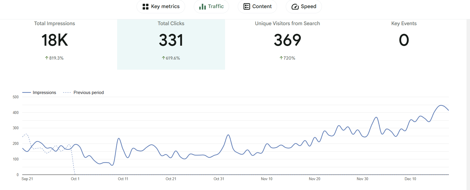 SEO case study showing 200 percent organic traffic growth for ITZONEELECTRONICS.com